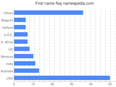Vornamen Naj