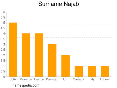 Surname Najab