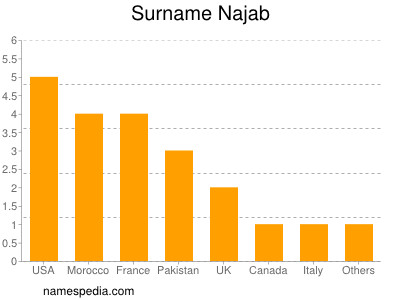 Familiennamen Najab