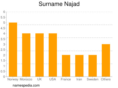 Familiennamen Najad