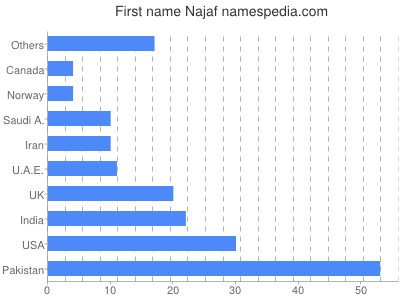 Given name Najaf