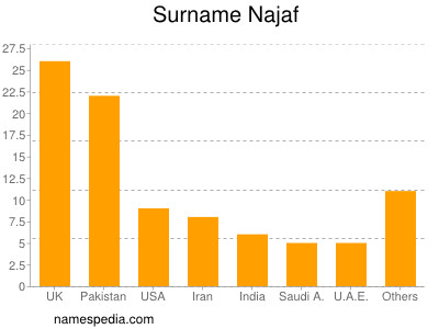 nom Najaf