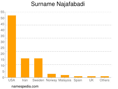 Surname Najafabadi