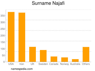 Familiennamen Najafi