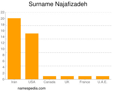 Familiennamen Najafizadeh