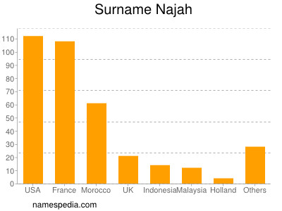 Familiennamen Najah