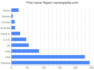 Vornamen Najam