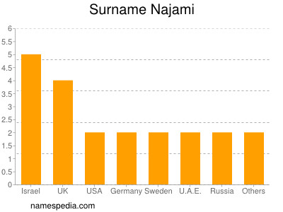 Familiennamen Najami