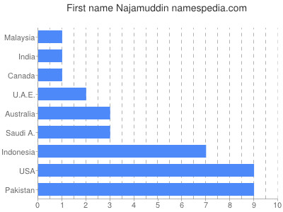 Vornamen Najamuddin