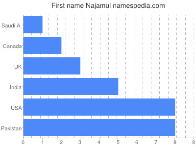 Vornamen Najamul