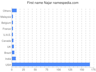 prenom Najar