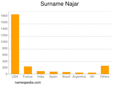 Surname Najar