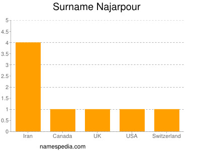 nom Najarpour