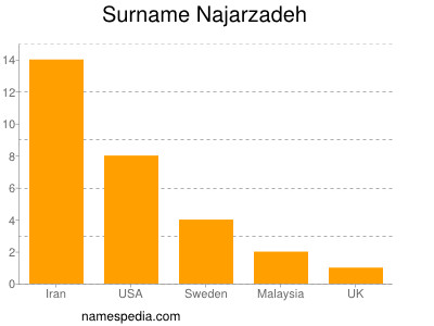 Familiennamen Najarzadeh