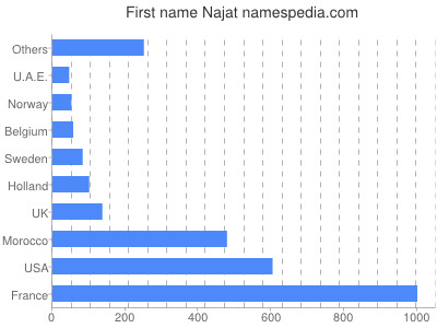 Given name Najat