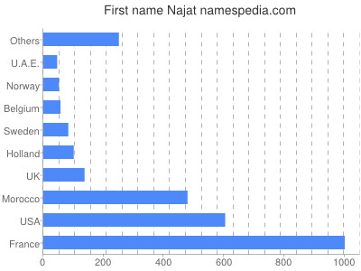 Vornamen Najat