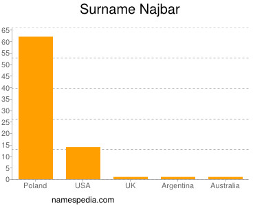 Familiennamen Najbar