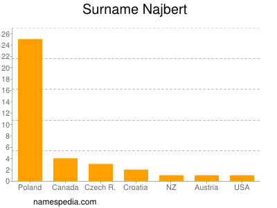 Familiennamen Najbert