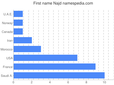 Given name Najd