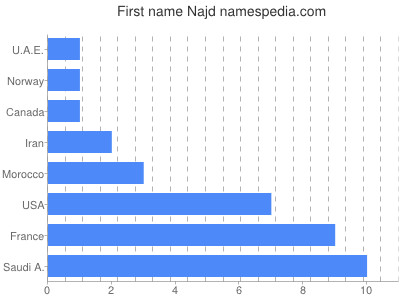 Vornamen Najd