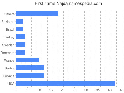 Vornamen Najda