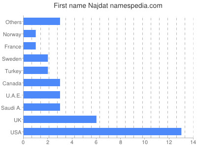 prenom Najdat