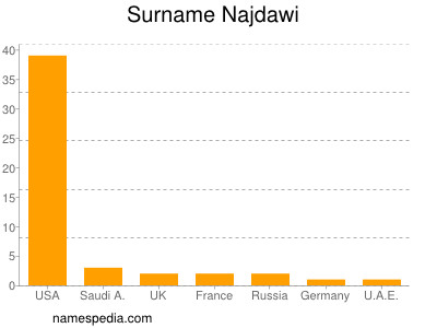 Familiennamen Najdawi