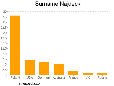 Familiennamen Najdecki