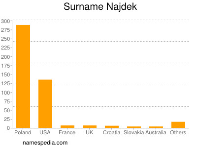 Familiennamen Najdek