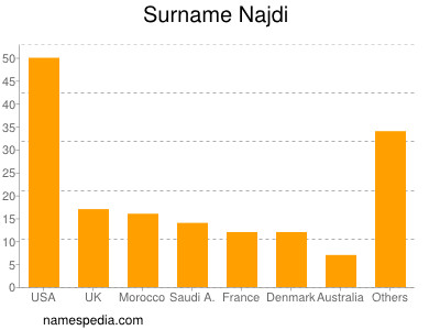 Familiennamen Najdi