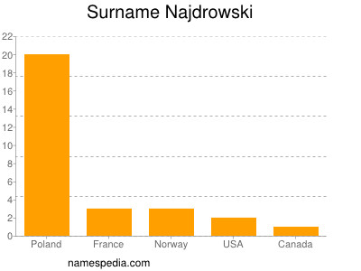 Familiennamen Najdrowski
