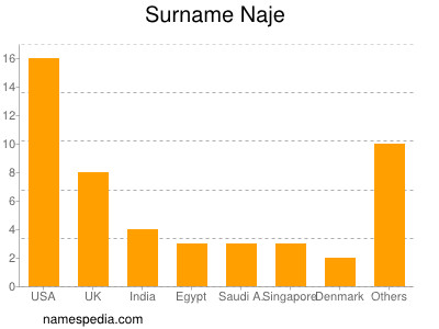 Familiennamen Naje