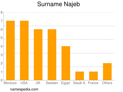 Surname Najeb