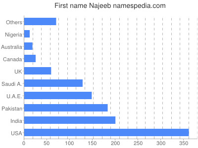 Vornamen Najeeb