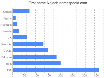 prenom Najeeb