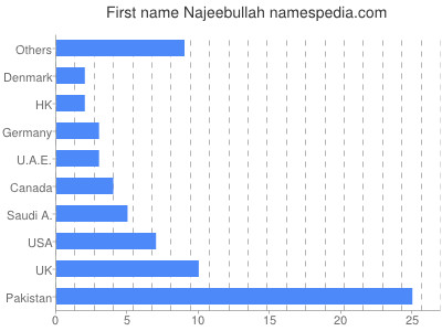 Vornamen Najeebullah