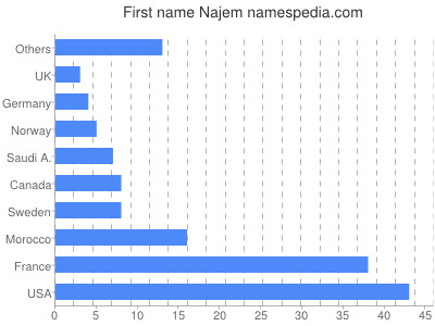 Given name Najem