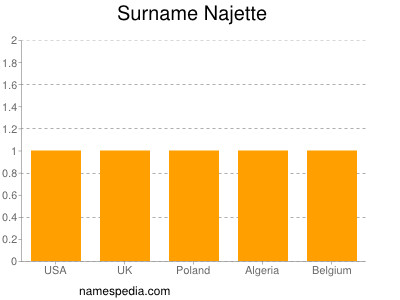 Familiennamen Najette