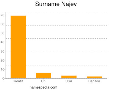 Familiennamen Najev