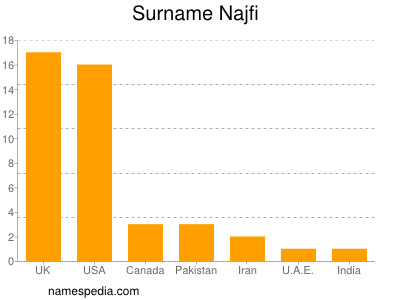 Familiennamen Najfi