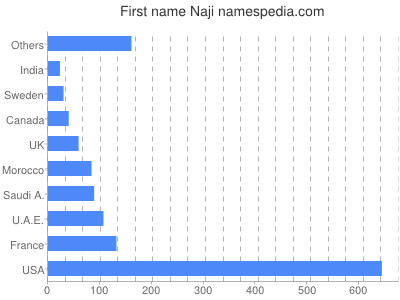 Vornamen Naji