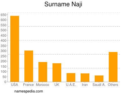 Familiennamen Naji