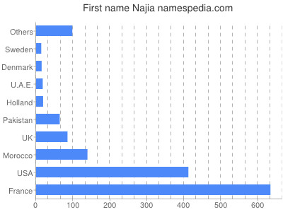 Vornamen Najia