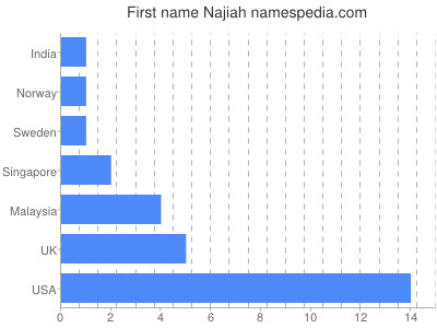 Vornamen Najiah