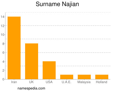 Familiennamen Najian