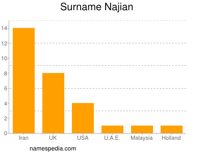 nom Najian