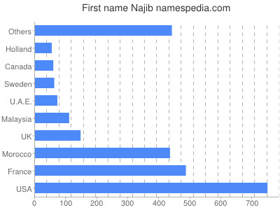 prenom Najib