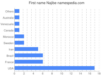 prenom Najibe