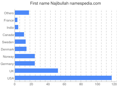 prenom Najibullah