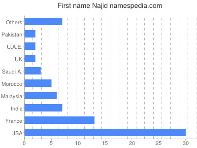 Vornamen Najid